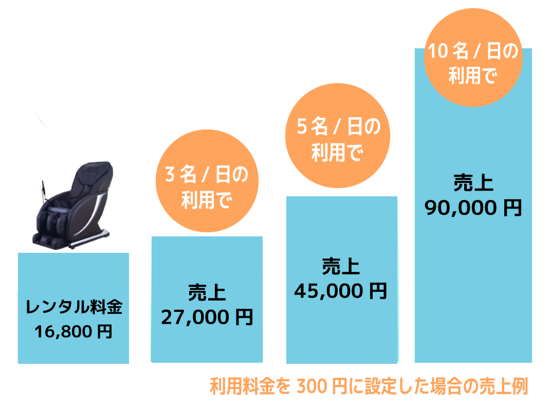 低コスト・低リスクでレンタル可能！の図