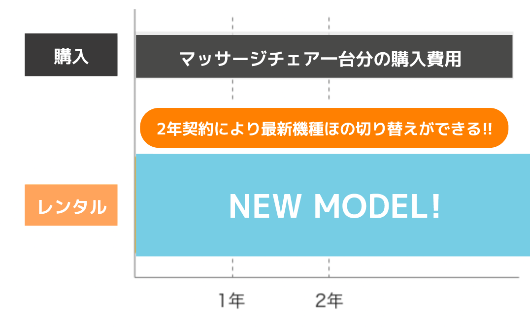 低コスト・低リスクでレンタル可能！の図